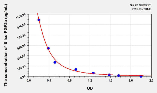 Chicken 8-iso-PGF2α(8-isoprostane) ELISA Kit