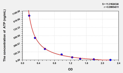 Rat ATP(Adenosine Triphosphate) ELISA Kit