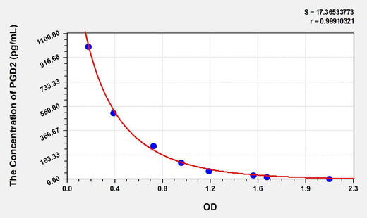 Human PGD2(Prostaglandin D2) ELISA Kit