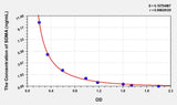 Cat SDMA(Symmetric dimethylarginine) ELISA Kit