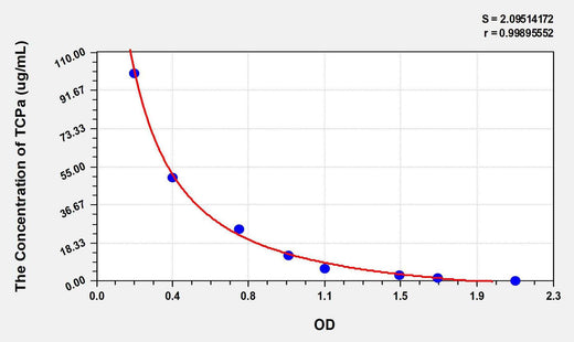 Human TCPa(Alpha-Tocopherol) ELISA Kit