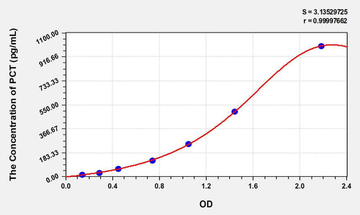Rabbit PCT(Procalcitonin) ELISA Kit