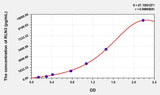 Human RLN3(Relaxin 3) Microsample ELISA Kit
