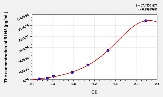 Human RLN3(Relaxin 3) Microsample ELISA Kit