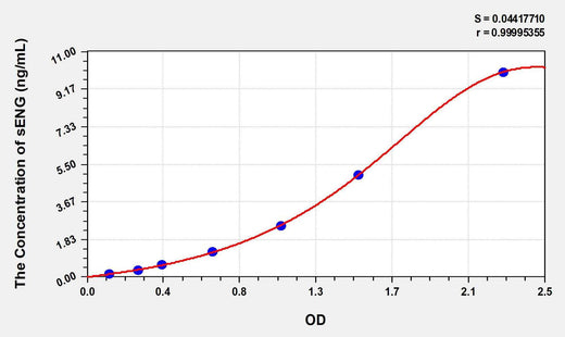 Human sENG(Souble Endoglin) ELISA Kit
