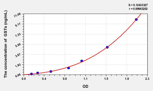 Mouse GSTs(Glutathione S Transferases) ELISA Kit
