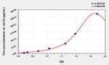 Human sIL33(Soluble Interleukin 33) ELISA Kit 96T*5