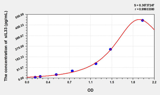 Human sIL33(Soluble Interleukin 33) ELISA Kit 96T*5