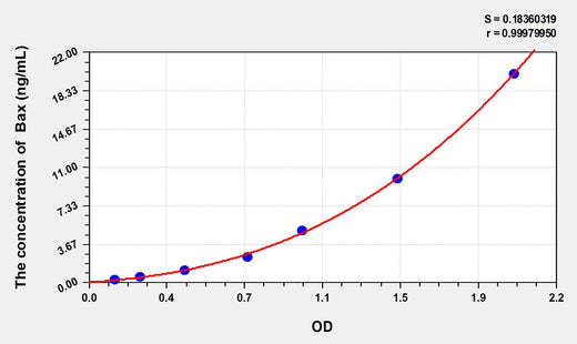 Sheep Bax(Bcl2 Associated X Protein) ELISA Kit 96T*5