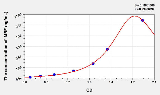 Human MRF(Myelin gene regulatory factor) ELISA Kit