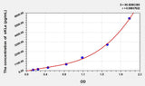 Human sKLa(Soluble Klotho alpha) ELISA Kit