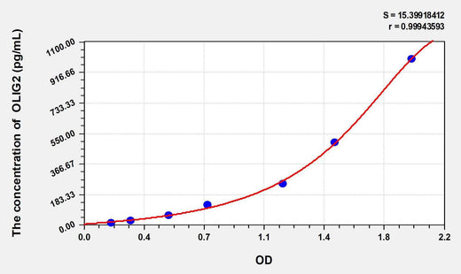 Human OLIG2(Oligodendrocyte Lineage Transcription Factor 2) ELISA Kit