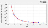 Mouse TC(Total cholesterol) ELISA Kit