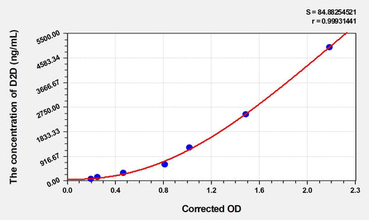 Dog D2D(D-Dimer) ELISA Kit