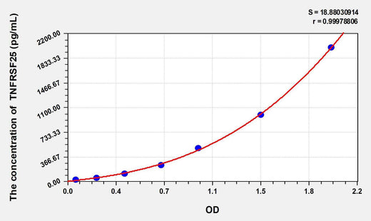 Rat TNFRSF25(Tumor necrosis factor receptor superfamily member 25) ELISA Kit