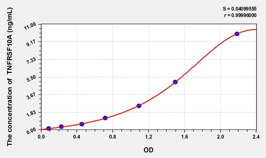 Rat TNFRSF10A(Tumor Necrosis Factor Receptor Superfamily, Member 10A) ELISA Kit