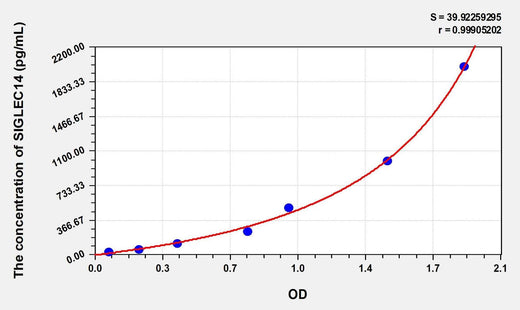 Human SIGLEC14(Sialic acid binding Ig like lectin 14) Microsample ELISA Kit