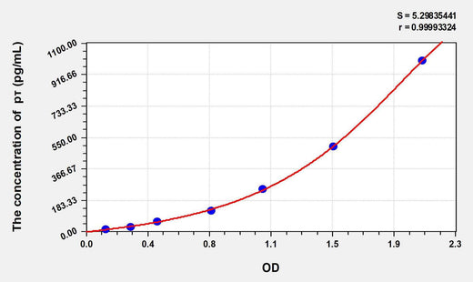 Rat pτ(phospho Tau Protein) ELISA Kit