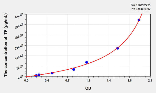 Human TF(Tissue Factor) ELISA Kit 96T*5