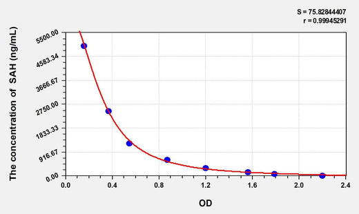 Human SAH(S-Adenosylhomocysteine) ELISA Kit