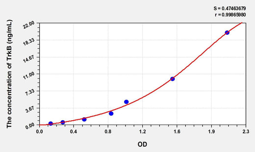 Human TrkB (Tyrosine Receptor Kinase B) Microsample ELISA Kit