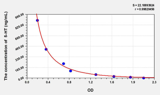 Zebrafish 5-HT(5-Hydroxytryptamine) ELISA Kit