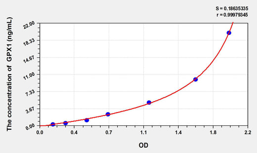 Goat GPX1(Glutathione Peroxidase 1) ELISA Kit 96T*5