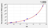 Human PER2(Period Circadian Protein 2) ELISA Kit