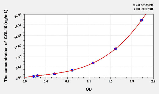 Chicken COL10(Collagen Type X) ELISA Kit
