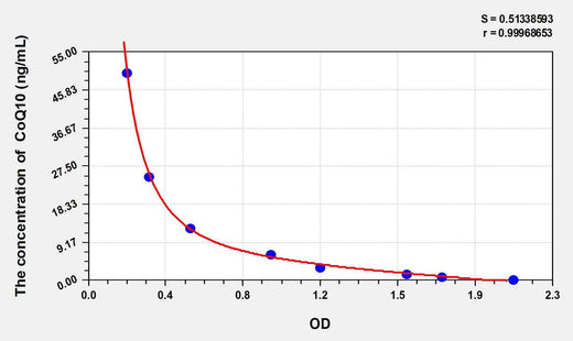 Rat CoQ10(Coenzyme Q10) ELISA Kit