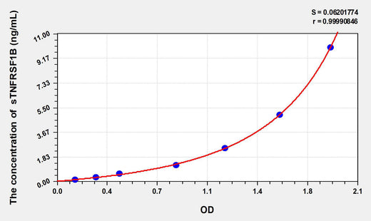 Human sTNFRSF1B(Soluble Tumor Necrosis Factor Receptor Superfamily, Member 1B) ELISA Kit 96T*5