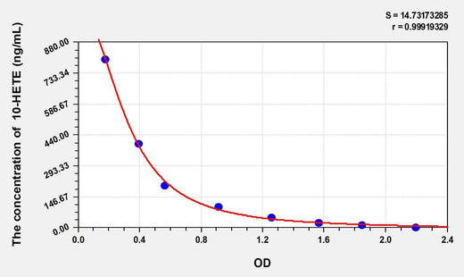 10-HETE(10-Hydroxyeicosatetraenoic Acid) ELISA Kit