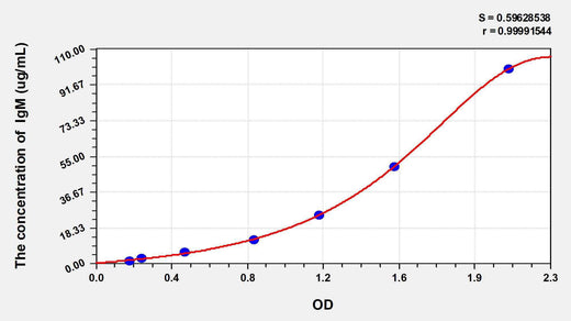 Sheep IgM(Immunoglobulin M) ELISA Kit
