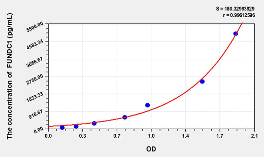 Human FUNDC1(FUN14 domain-containing protein 1) ELISA Kit 96T*5