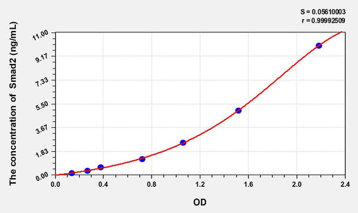 Mouse Smad2(Mothers Against Decapentaplegic Homolog 2) ELISA Kit