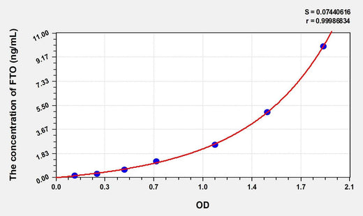 Human FTO(Alpha-ketoglutaRate-dependent dioxygenase FTO) Microsample ELISA Kit