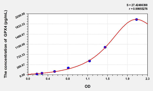 Chicken GPX4(Glutathione Peroxidase 4) ELISA Kit