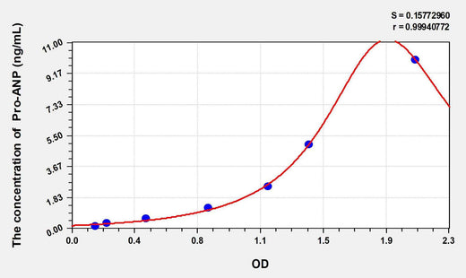 Human Pro-ANP(Pro Atrial Natriuretic Peptide) ELISA Kit