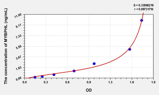 Human MYBPHL(Myosin-binding protein H-like) Microsample ELISA Kit