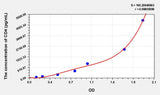 Rat CD4(Cluster Of Differentiation 4) Microsample ELISA Kit