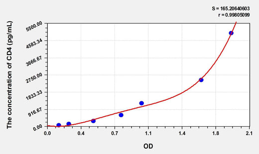 Rat CD4(Cluster Of Differentiation 4) Microsample ELISA Kit