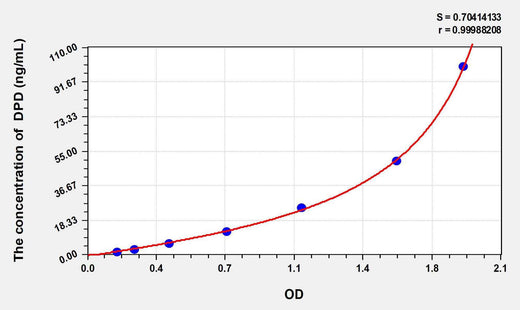 Rat DPD(deoxypyridinoline) ELISA Kit