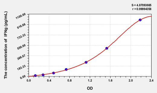 Goat IFNg(Interferon Gamma) ELISA Kit