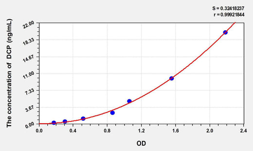 Human DCP(Des-gamma carboxyprothrombin) ELISA Kit