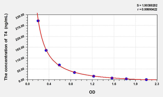Cattle T4(Thyroxine) ELISA Kit