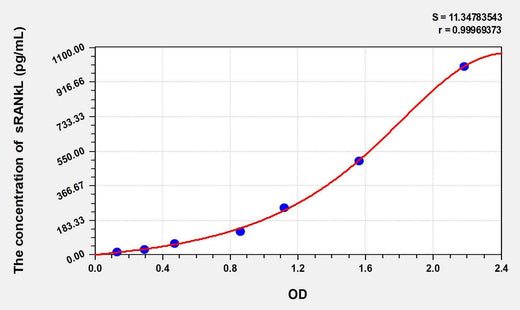 Human sRANkL(Soluble Receptor Activator Of Nuclear Factor Kappa B Ligand) ELISA Kit