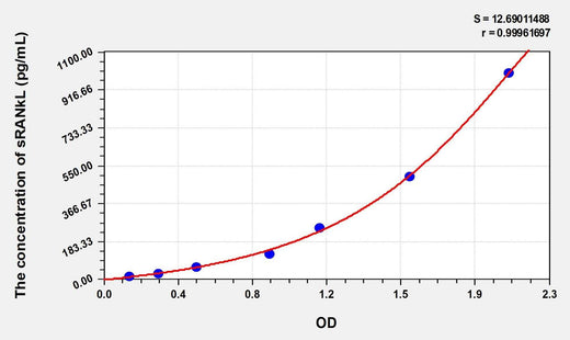 Human sRANkL(Soluble Receptor Activator Of Nuclear Factor Kappa B Ligand) Microsample ELISA Kit