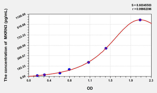 Human MKRN3(makorin ring-finger protein 3) ELISA Kit