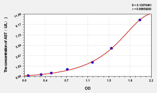 Goat AST(Aspartate Aminotransferase) ELISA Kit