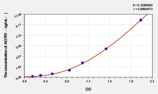 Guinea pig AGTR1(Angiotensin II Receptor 1) ELISA Kit